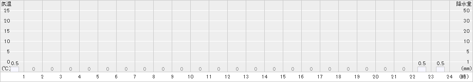 泉ケ岳(>2021年09月17日)のアメダスグラフ