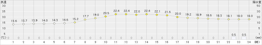 差首鍋(>2021年09月17日)のアメダスグラフ