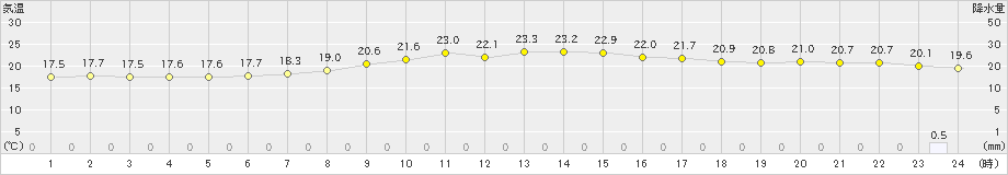 狩川(>2021年09月17日)のアメダスグラフ