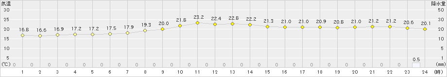 新庄(>2021年09月17日)のアメダスグラフ