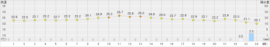 鼠ケ関(>2021年09月17日)のアメダスグラフ