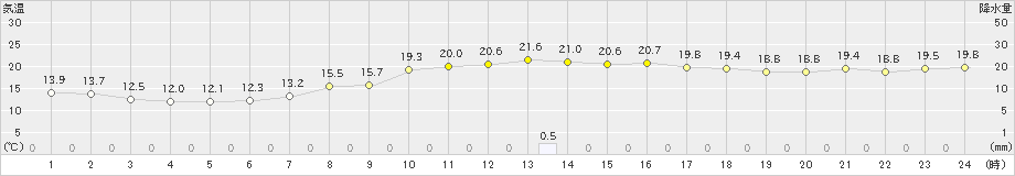 飯舘(>2021年09月17日)のアメダスグラフ