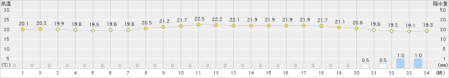 伊勢崎(>2021年09月17日)のアメダスグラフ