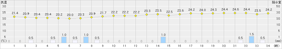 大島(>2021年09月17日)のアメダスグラフ