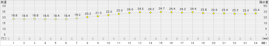 船橋(>2021年09月17日)のアメダスグラフ