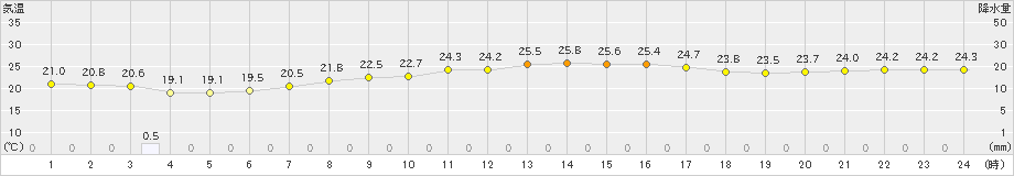 横芝光(>2021年09月17日)のアメダスグラフ