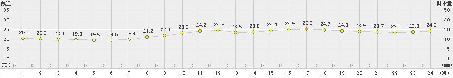 千葉(>2021年09月17日)のアメダスグラフ