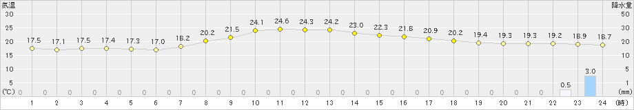 伊那(>2021年09月17日)のアメダスグラフ