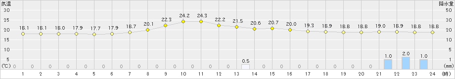 南木曽(>2021年09月17日)のアメダスグラフ