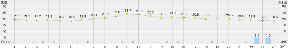 神岡(>2021年09月17日)のアメダスグラフ