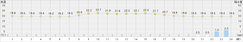 宮地(>2021年09月17日)のアメダスグラフ