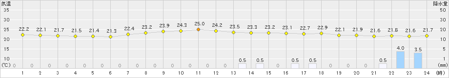 多治見(>2021年09月17日)のアメダスグラフ