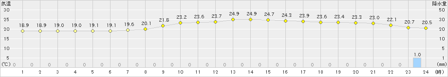 下関(>2021年09月17日)のアメダスグラフ