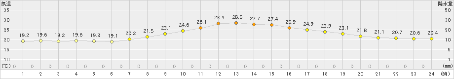 巻(>2021年09月17日)のアメダスグラフ