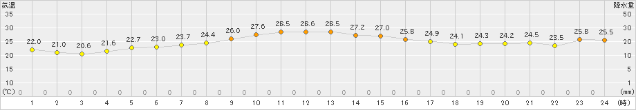 高田(>2021年09月17日)のアメダスグラフ