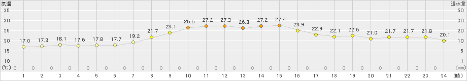 安塚(>2021年09月17日)のアメダスグラフ