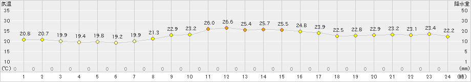 十日町(>2021年09月17日)のアメダスグラフ