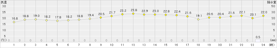 津南(>2021年09月17日)のアメダスグラフ