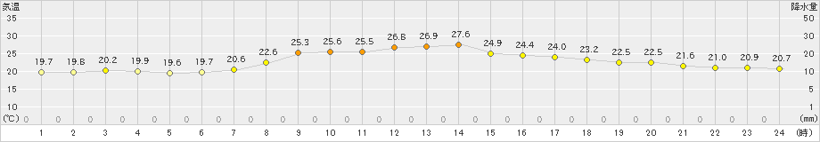 朝日(>2021年09月17日)のアメダスグラフ