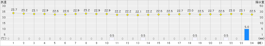 今津(>2021年09月17日)のアメダスグラフ