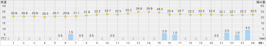 上郡(>2021年09月17日)のアメダスグラフ