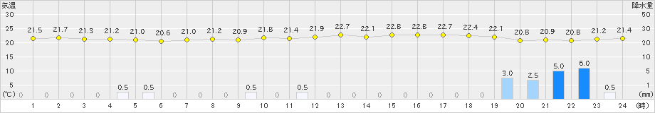 久世(>2021年09月17日)のアメダスグラフ