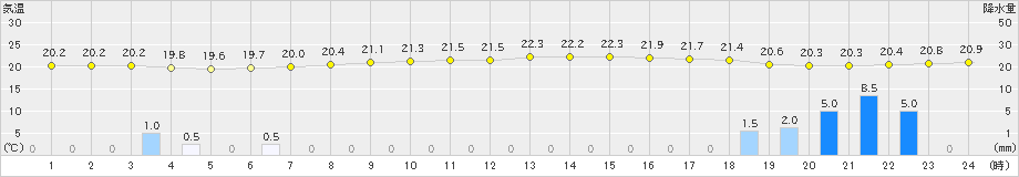 新見(>2021年09月17日)のアメダスグラフ