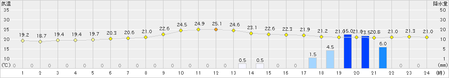 大朝(>2021年09月17日)のアメダスグラフ