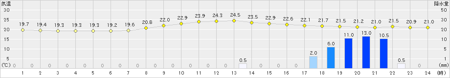 加計(>2021年09月17日)のアメダスグラフ