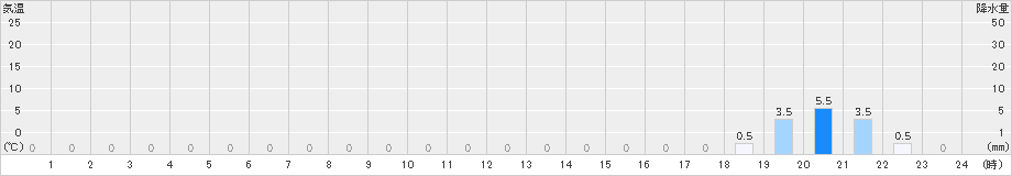 大山(>2021年09月17日)のアメダスグラフ