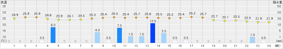 伊万里(>2021年09月17日)のアメダスグラフ