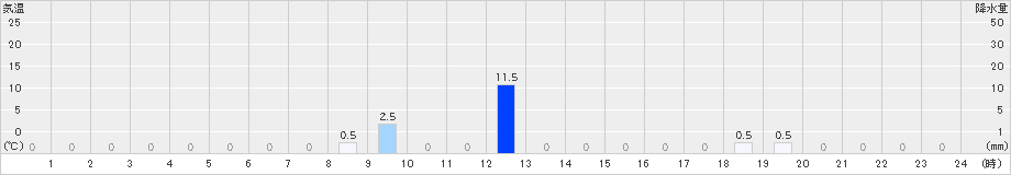 都農(>2021年09月17日)のアメダスグラフ