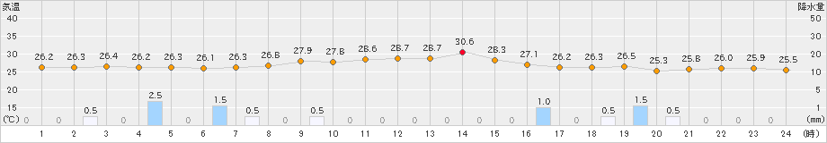 喜入(>2021年09月17日)のアメダスグラフ