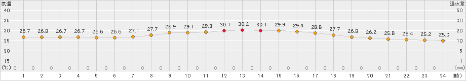 伊仙(>2021年09月17日)のアメダスグラフ