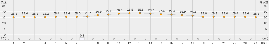 渡嘉敷(>2021年09月17日)のアメダスグラフ