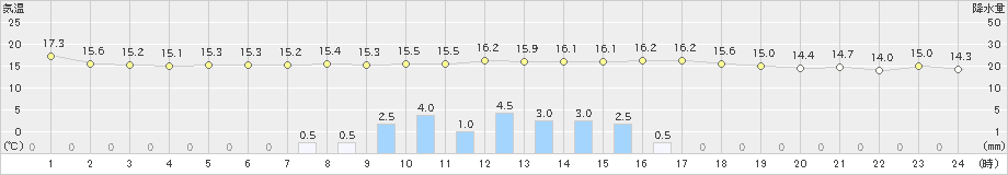 日高門別(>2021年09月18日)のアメダスグラフ