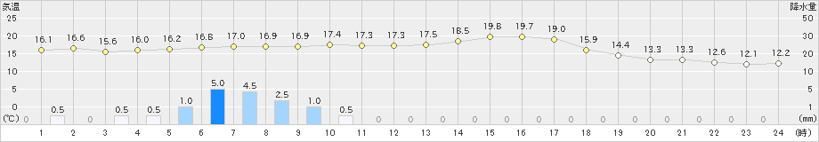 森(>2021年09月18日)のアメダスグラフ