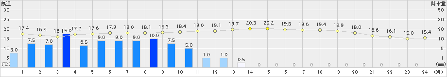 駒ノ湯(>2021年09月18日)のアメダスグラフ