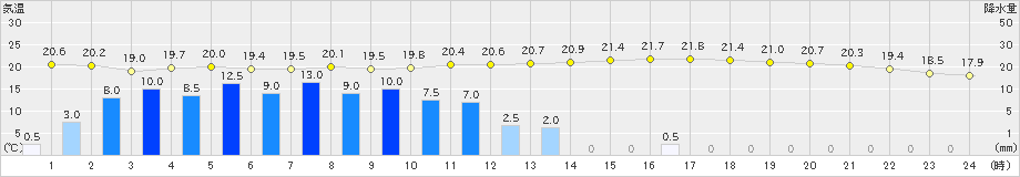 気仙沼(>2021年09月18日)のアメダスグラフ