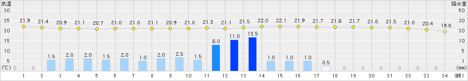 石巻(>2021年09月18日)のアメダスグラフ