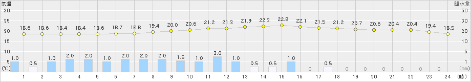 蔵王(>2021年09月18日)のアメダスグラフ