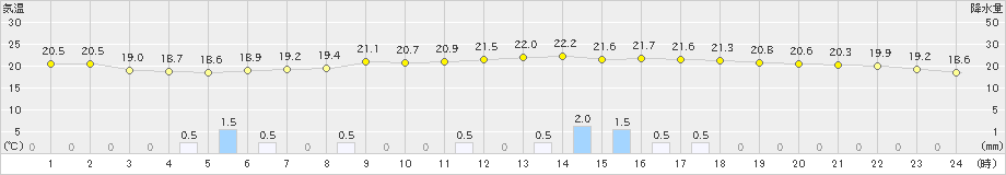 南郷(>2021年09月18日)のアメダスグラフ