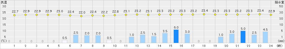 小名浜(>2021年09月18日)のアメダスグラフ