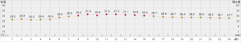 南鳥島(>2021年09月18日)のアメダスグラフ