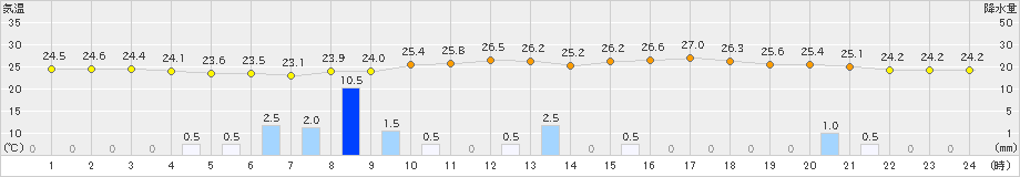 千葉(>2021年09月18日)のアメダスグラフ