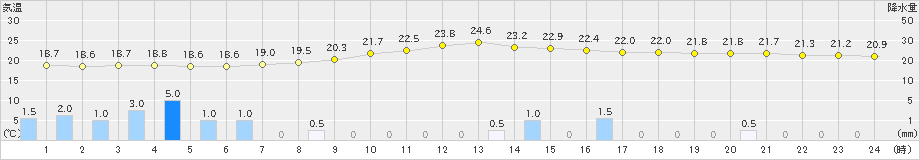 伊那(>2021年09月18日)のアメダスグラフ