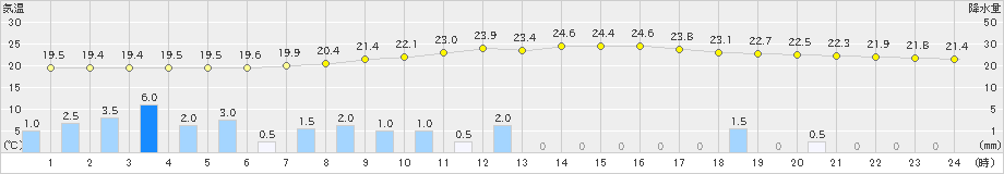 南信濃(>2021年09月18日)のアメダスグラフ