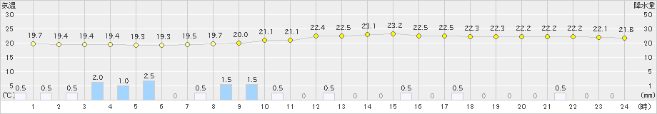 勝沼(>2021年09月18日)のアメダスグラフ