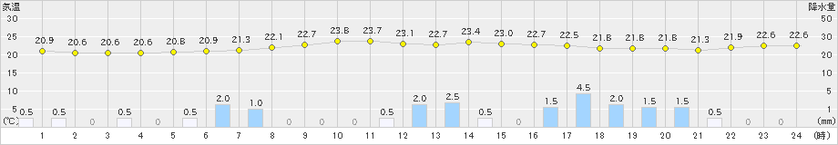 朝日(>2021年09月18日)のアメダスグラフ