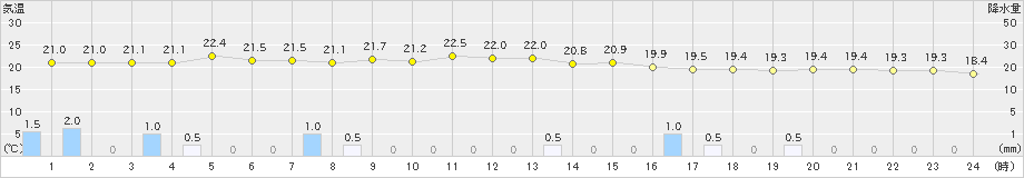 大朝(>2021年09月18日)のアメダスグラフ